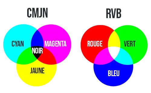 cmjn et rvb différence
