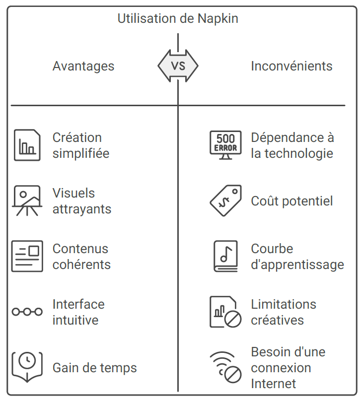 Schéma comparatif minimaliste montrant les avantages et inconvénients de l'utilisation de l'outil Napkin avec des icônes en noir et blanc.